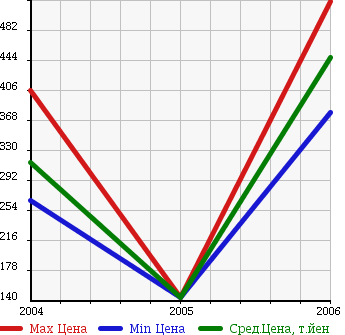 Аукционная статистика: График изменения цены MITSUOKA Мицуока  NOUERA Ноуера  в зависимости от года выпуска