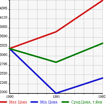 Аукционная статистика: График изменения цены HONDA Хонда  NSX Нсх  в зависимости от года выпуска