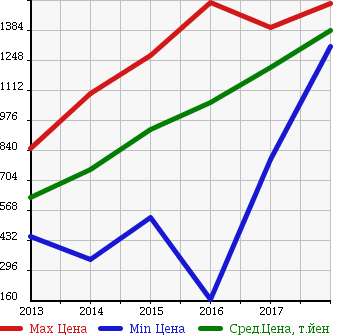 Аукционная статистика: График изменения цены NISSAN Ниссан  NV100 CLIPPER RIO НВ100 клипер рио  в зависимости от года выпуска