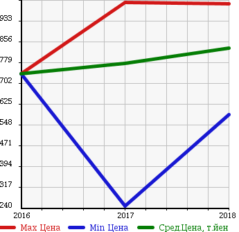 Аукционная статистика: График изменения цены NISSAN Ниссан  NV150 AD NULL  в зависимости от года выпуска