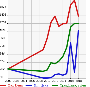 Аукционная статистика: График изменения цены NISSAN Ниссан  NV200 VANETTE NV200 Ванетт  в зависимости от года выпуска
