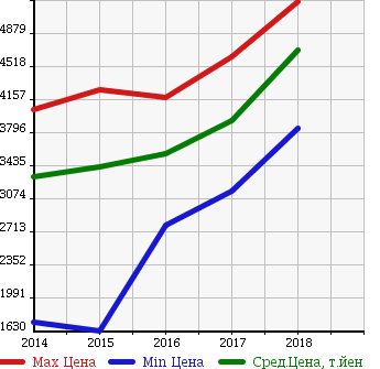 Аукционная статистика: График изменения цены LEXUS Лексус  NX NULL  в зависимости от года выпуска