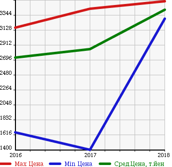 Аукционная статистика: График изменения цены HONDA Хонда  ODYSSEY HYBRID NULL  в зависимости от года выпуска