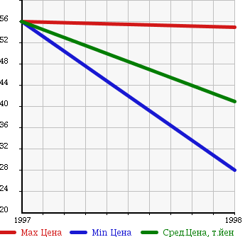 Аукционная статистика: График изменения цены HONDA Хонда  ODYSSEY PRESTIGE Одисей Престиж  в зависимости от года выпуска