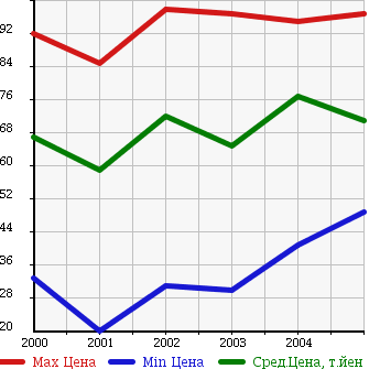 Аукционная статистика: График изменения цены TOYOTA Тойота  OPA Опа  в зависимости от года выпуска