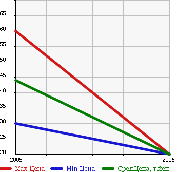 Аукционная статистика: График изменения цены CHEVROLET Шевроле  OPTRA Оптра  в зависимости от года выпуска