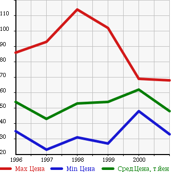 Аукционная статистика: График изменения цены HONDA Хонда  ORTHIA Орхия  в зависимости от года выпуска