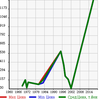 Аукционная статистика: График изменения цены DAIHATSU Дайхатсу  OTHER Другой  в зависимости от года выпуска