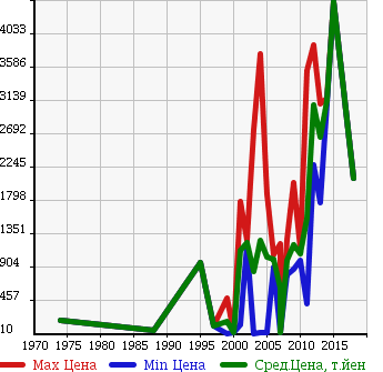 Аукционная статистика: График изменения цены VOLVO Вольво  OTHER Другой  в зависимости от года выпуска