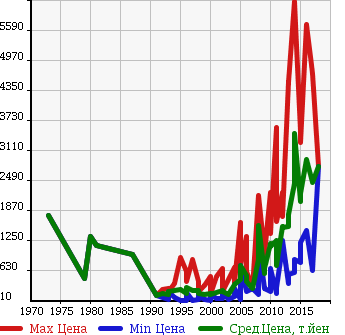 Аукционная статистика: График изменения цены GMC NULL  OTHER Другой  в зависимости от года выпуска