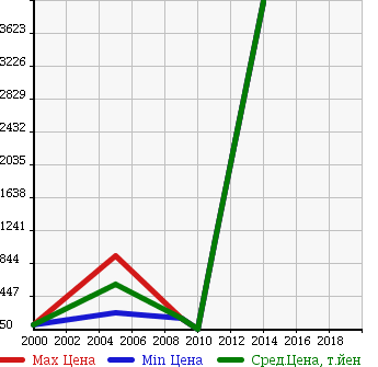 Аукционная статистика: График изменения цены FIAT Фиат  OTHER Другой  в зависимости от года выпуска