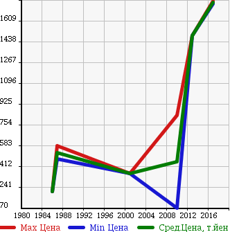 Аукционная статистика: График изменения цены CITROEN Ситроен  OTHER Другой  в зависимости от года выпуска