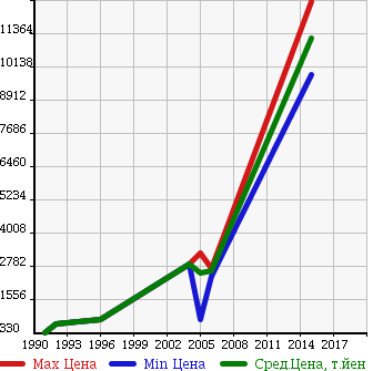 Аукционная статистика: График изменения цены BENTLEY Бентли  OTHER Другой  в зависимости от года выпуска