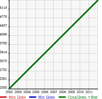 Аукционная статистика: График изменения цены TVR NULL  OTHER Другой  в зависимости от года выпуска