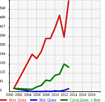 Аукционная статистика: График изменения цены NISSAN Ниссан  OTTI Отти  в зависимости от года выпуска