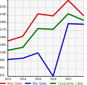 Аукционная статистика: График изменения цены MITSUBISHI Мицубиси  OUTLANDER PHEV Аутлендер PHEV  в зависимости от года выпуска