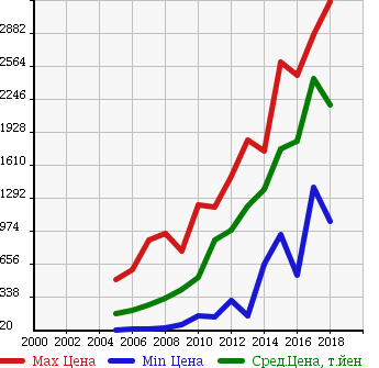Аукционная статистика: График изменения цены MITSUBISHI Мицубиси  OUTLANDER Аутлендер  в зависимости от года выпуска