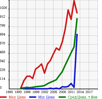 Аукционная статистика: График изменения цены MITSUBISHI Мицубиси  PAJERO MINI Паджеро Мини  в зависимости от года выпуска