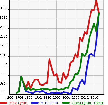 Аукционная статистика: График изменения цены MITSUBISHI Мицубиси  PAJERO Паджеро  в зависимости от года выпуска