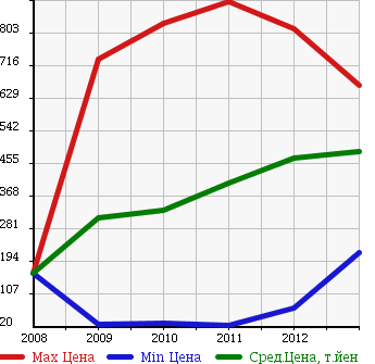 Аукционная статистика: График изменения цены SUZUKI Сузуки  PALETTE SW Палетт SW  в зависимости от года выпуска
