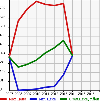 Аукционная статистика: График изменения цены SUZUKI Сузуки  PALETTE Палетт  в зависимости от года выпуска