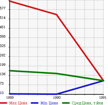 Аукционная статистика: График изменения цены NISSAN Ниссан  PAO Пао  в зависимости от года выпуска