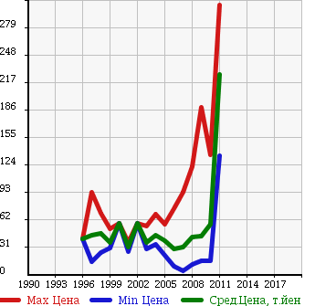 Аукционная статистика: График изменения цены HONDA Хонда  PARTNER Партнер  в зависимости от года выпуска