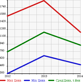 Аукционная статистика: График изменения цены VOLKSWAGEN Фольксваген  PASSAT ALLTRACK пассат олтрек  в зависимости от года выпуска