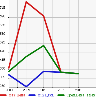 Аукционная статистика: График изменения цены VOLKSWAGEN Фольксваген  PASSAT CC Пассат СС  в зависимости от года выпуска