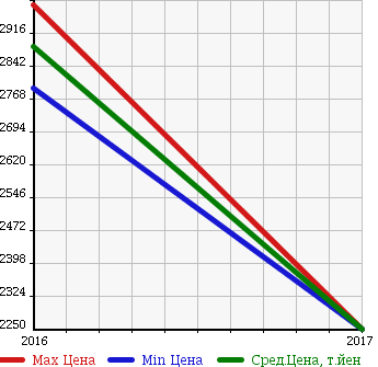 Аукционная статистика: График изменения цены VOLKSWAGEN Фольксваген  PASSAT GTE NULL  в зависимости от года выпуска