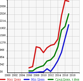 Аукционная статистика: График изменения цены VOLKSWAGEN Фольксваген  PASSAT VARIANT Пассат Вариант  в зависимости от года выпуска