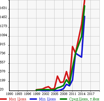 Аукционная статистика: График изменения цены VOLKSWAGEN Фольксваген  PASSAT WAGON Пассат Универсал  в зависимости от года выпуска