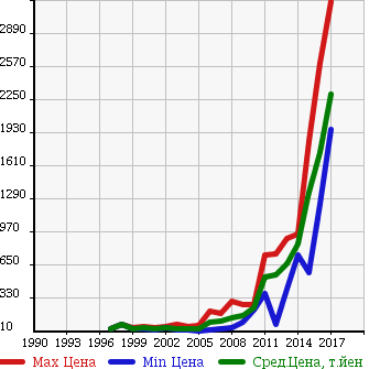 Аукционная статистика: График изменения цены VOLKSWAGEN Фольксваген  PASSAT Пассат  в зависимости от года выпуска