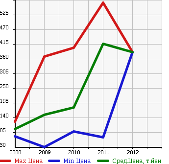 Аукционная статистика: График изменения цены TOYOTA Тойота  PASSO SETTE Пассо Сетте  в зависимости от года выпуска