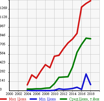 Аукционная статистика: График изменения цены TOYOTA Тойота  PASSO Пассо  в зависимости от года выпуска