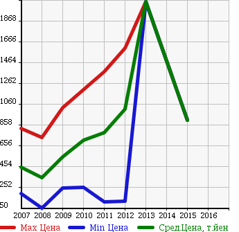 Аукционная статистика: График изменения цены JEEP Джип  PATRIOT Патриот  в зависимости от года выпуска