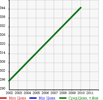 Аукционная статистика: График изменения цены HONDA Хонда  PILOT Пилот  в зависимости от года выпуска