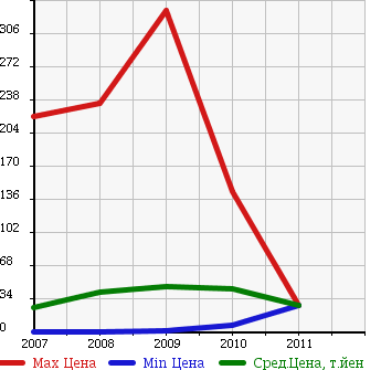 Аукционная статистика: График изменения цены NISSAN Ниссан  PINO Пино  в зависимости от года выпуска