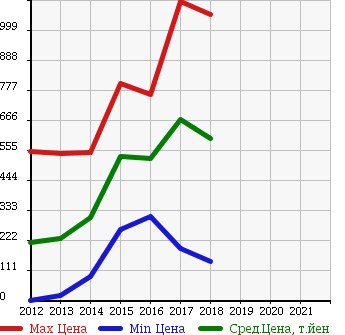 Аукционная статистика: График изменения цены TOYOTA Тойота  PIXIS EPOCH Пиксис Эпоч  в зависимости от года выпуска