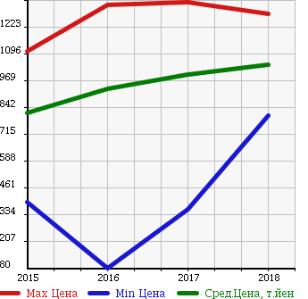 Аукционная статистика: График изменения цены TOYOTA Тойота  PIXIS MEGA Пиксис Мега  в зависимости от года выпуска