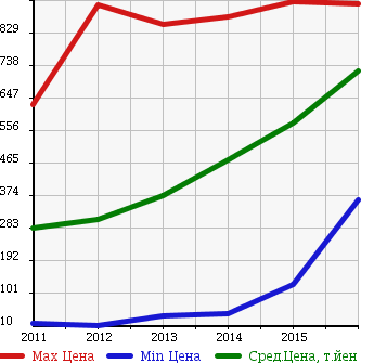 Аукционная статистика: График изменения цены TOYOTA Тойота  PIXIS SPACE Пиксис Спэйс  в зависимости от года выпуска