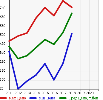 Аукционная статистика: График изменения цены TOYOTA Тойота  PIXIS TRUCK Пиксис грузовой  в зависимости от года выпуска