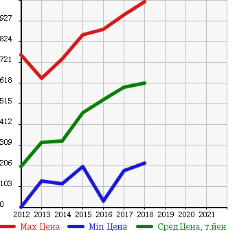 Аукционная статистика: График изменения цены TOYOTA Тойота  PIXIS VAN Пиксис ван  в зависимости от года выпуска