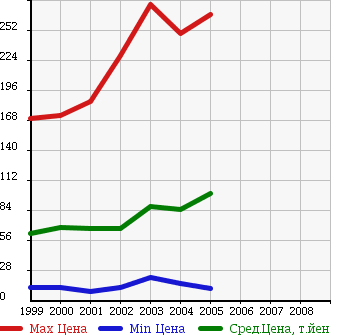 Аукционная статистика: График изменения цены TOYOTA Тойота  PLATZ Платц  в зависимости от года выпуска