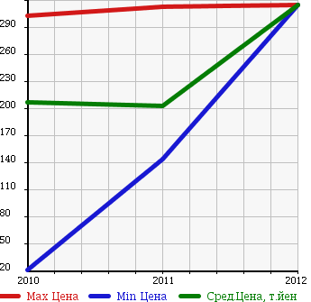 Аукционная статистика: График изменения цены SUBARU Субару  PLEO CUSTOM Плео Кастом  в зависимости от года выпуска