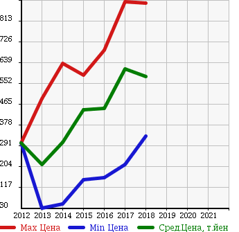 Аукционная статистика: График изменения цены SUBARU Субару  PLEO PLUS Плео Плюс  в зависимости от года выпуска