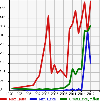 Аукционная статистика: График изменения цены SUBARU Субару  PLEO Плео  в зависимости от года выпуска