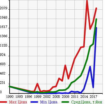 Аукционная статистика: График изменения цены VOLKSWAGEN Фольксваген  POLO Поло  в зависимости от года выпуска