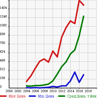 Аукционная статистика: График изменения цены TOYOTA Тойота  PORTE Порте  в зависимости от года выпуска