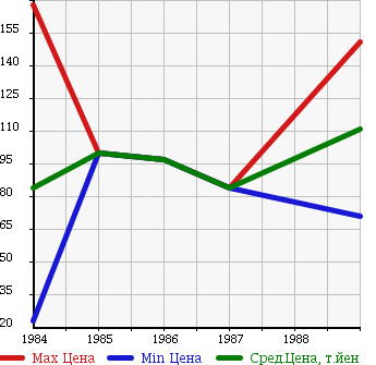 Аукционная статистика: График изменения цены MAZDA Мазда  PORTER CAB Портер Каб  в зависимости от года выпуска